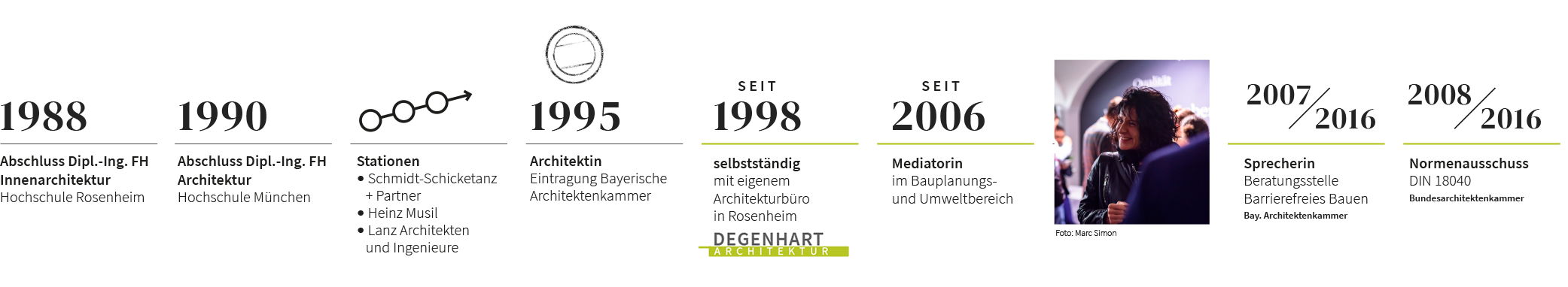 Christine Degenhart - Timeline / Lebenslauf